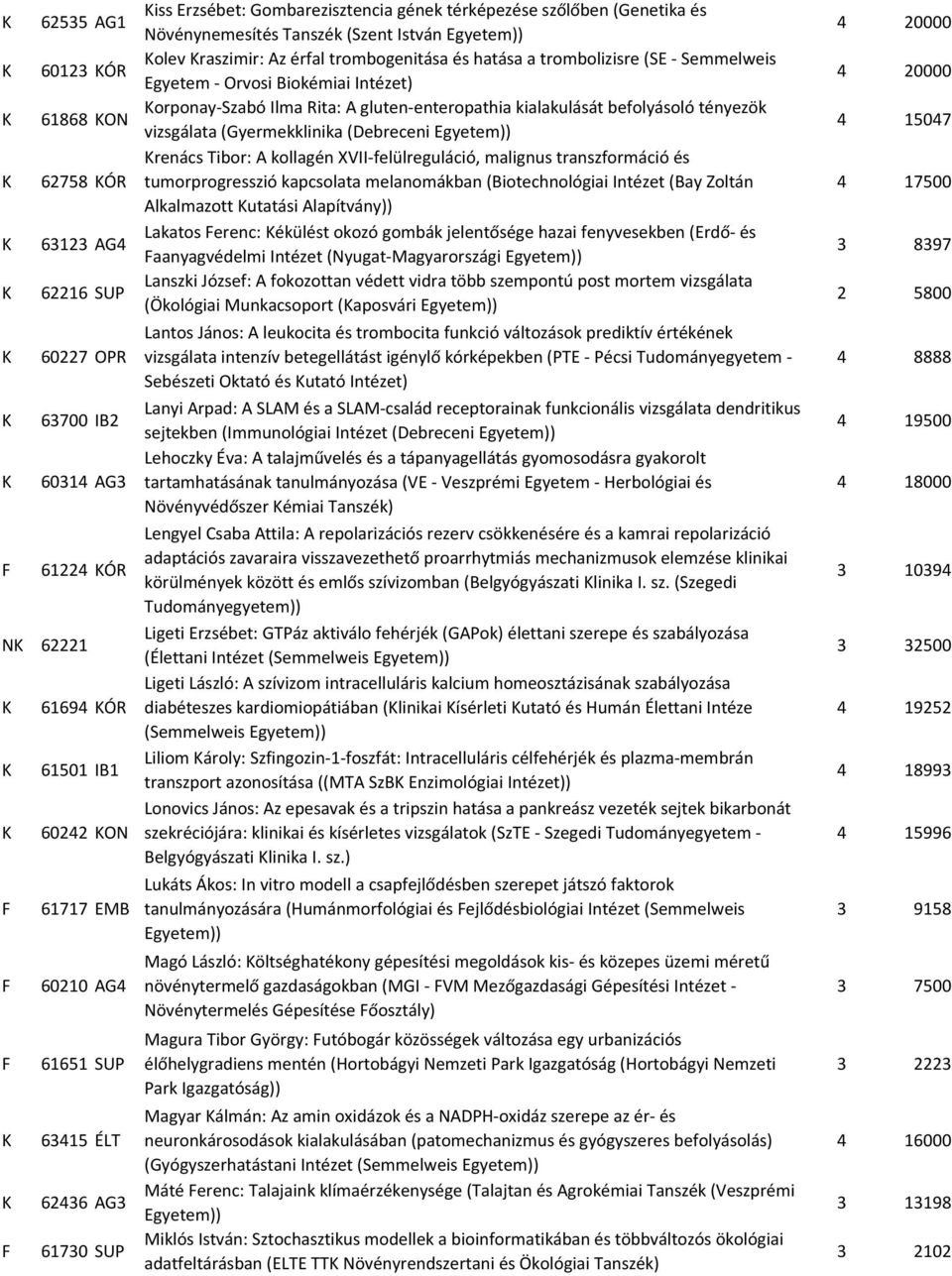 Orvosi Biokémiai Intézet) orponay-szabó Ilma Rita: A gluten-enteropathia kialakulását befolyásoló tényezök vizsgálata (Gyermekklinika (Debreceni renács Tibor: A kollagén XVII-felülreguláció, malignus