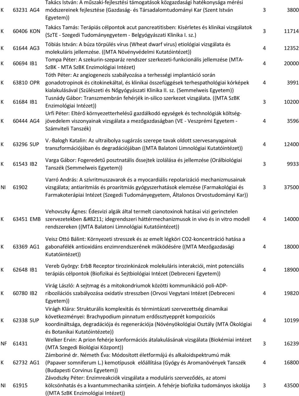 ) Tóbiás István: A búza törpülés vírus (Wheat dwarf virus) etiológiai vizsgálata és molekuláris jellemzése.