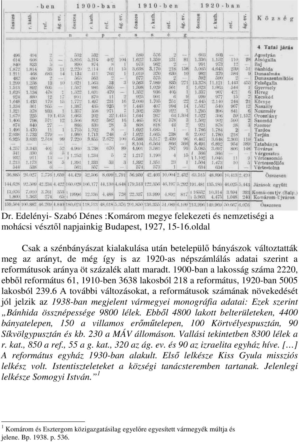 1900-ban a lakosság száma 2220, ebbıl református 61, 1910-ben 3638 lakosból 218 a református, 1920-ban 5005 lakosból 239.