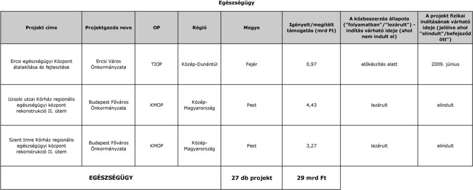 június Uzsoki utcai Kórház regionális egészségügyi központ rekonstrukció II.