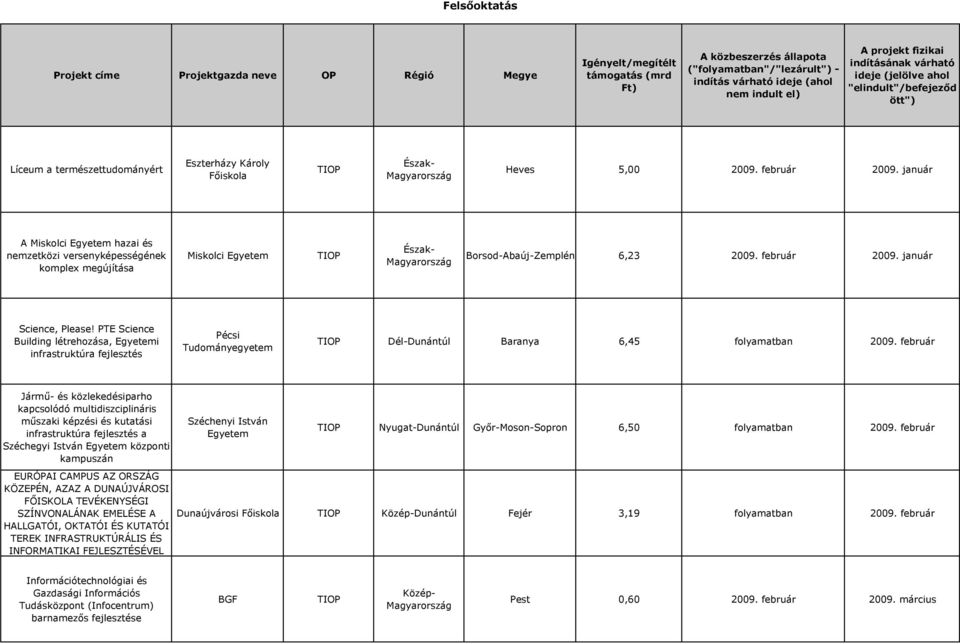 PTE Science Building létrehozása, Egyetemi infrastruktúra fejlesztés Pécsi Tudományegyetem TIOP Dél-Dunántúl Baranya 6,45 folyamatban 2009.