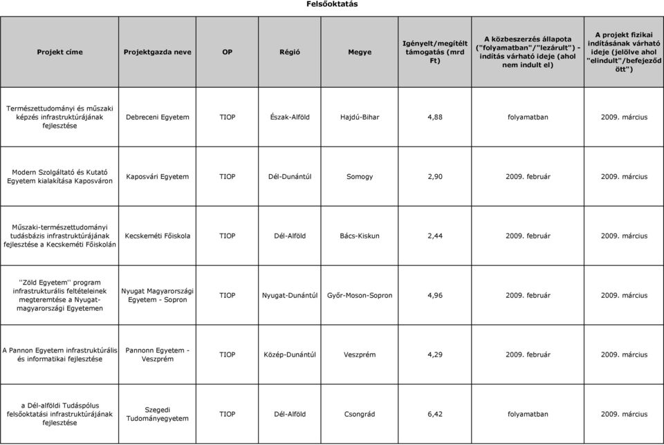 március Műszaki-természettudományi tudásbázis infrastruktúrájának fejlesztése a Kecskeméti Főiskolán Kecskeméti Főiskola TIOP Dél-Alföld Bács-Kiskun 2,44 2009. február 2009.