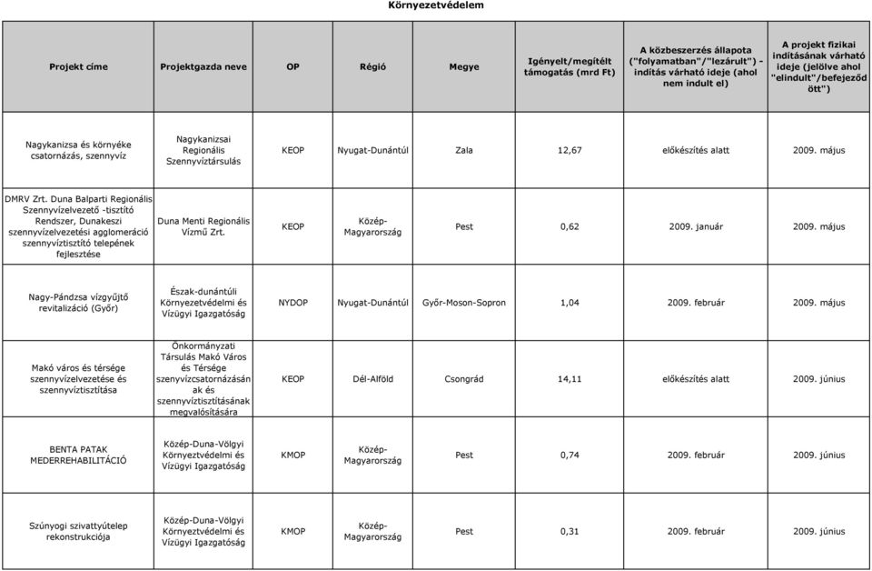 január 2009. május Nagy-Pándzsa vízgyűjtő revitalizáció (Győr) dunántúli Környezetvédelmi és Vízügyi Igazgatóság NYDOP Nyugat-Dunántúl Győr-Moson-Sopron 1,04 2009. február 2009.