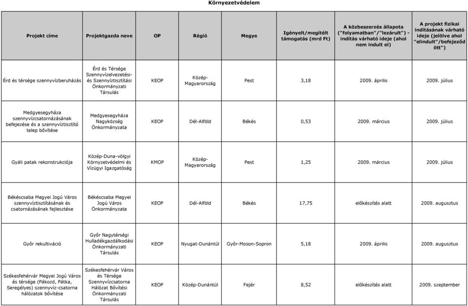 július Gyáli patak rekonstrukciója Duna-völgyi Környzetvédelmi és Vízügyi Igazgatóság Pest 1,25 2009. március 2009.