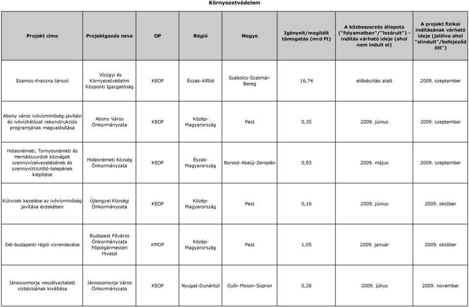 szeptember Hidasnémeti, Tornyosnémeti és Hernádszurdok községek szennyvízelvezetésének és szennyvíztisztító-telepének kiépítése Hidasnémeti Község KEOP Borsod-Abaúj-Zemplén 0,93 2009. május 2009.