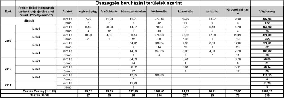 év3 Összes Összeg (mrd Ft) Összes Darab Összegzés beruházási területek szerint Adatok egészségügy felsőoktatás környezetvédelem közlekedés közoktatás turisztika városrehabilitáci ó Végösszeg mrd Ft