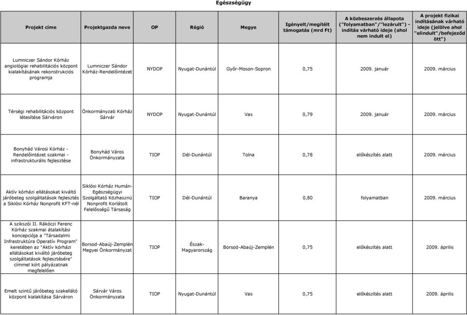 március Bonyhád Városi Kórház - Rendelőintézet szakmai - infrastrukturális fejlesztése Bonyhád Város TIOP Dél-Dunántúl Tolna 0,78 előkészítés alatt 2009.