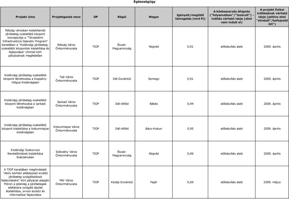 április Kistérségi járóbeteg-szakellátó központ létrehozása a Koppány- Völgye Kistérségben Tab Város TIOP Dél-Dunántúl Somogy 0,91 előkészítés alatt 2009.