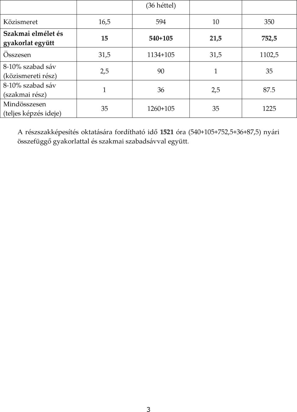 Mindösszesen (teljes képzés ideje) 2,5 90 1 35 1 36 2,5 87.