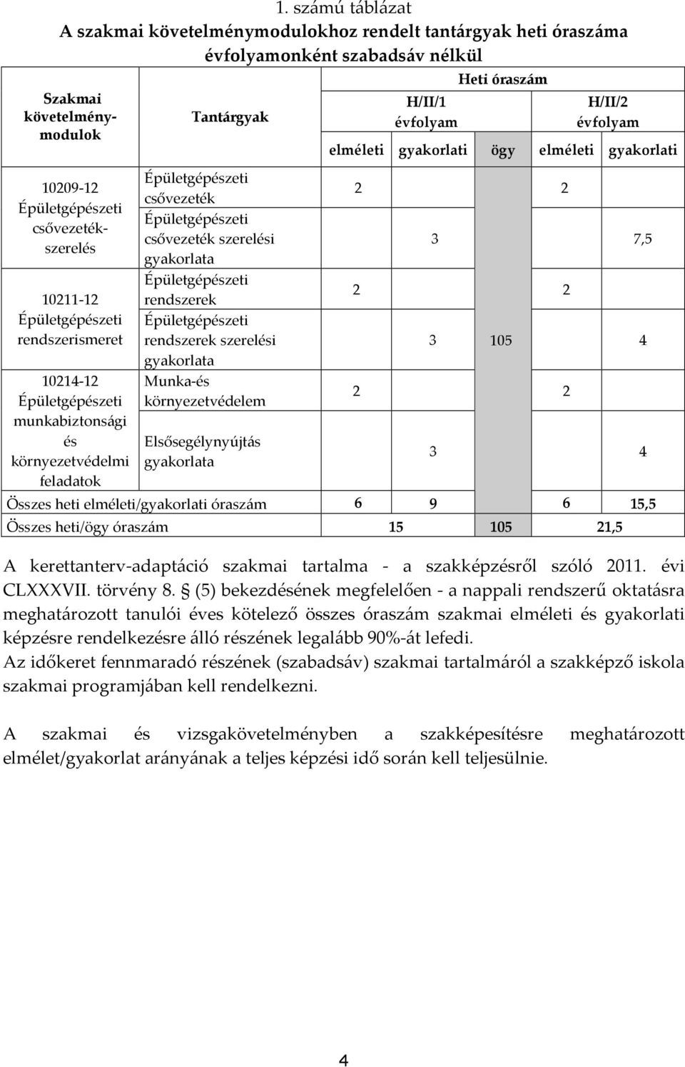 gyakorlata H/II/1 évfolyam Összes heti elméleti/gyakorlati óraszám 6 9 Heti óraszám H/II/2 évfolyam elméleti gyakorlati ögy elméleti gyakorlati 2 2 3 7,5 2 2 3 105 4 2 2 3 4 6 15,5 Összes heti/ögy