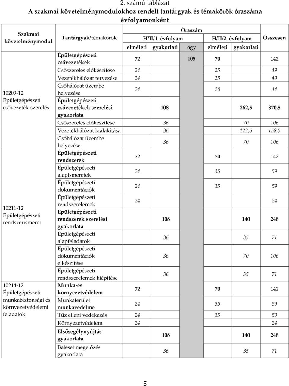 évfolyam elméleti gyakorlati Összesen 72 105 70 142 Csőszerelés előkészítése 24 25 49 Vezetékhálózat tervezése 24 25 49 Csőhálózat üzembe helyezése 24 20 44 csővezetékek szerelési gyakorlata 108