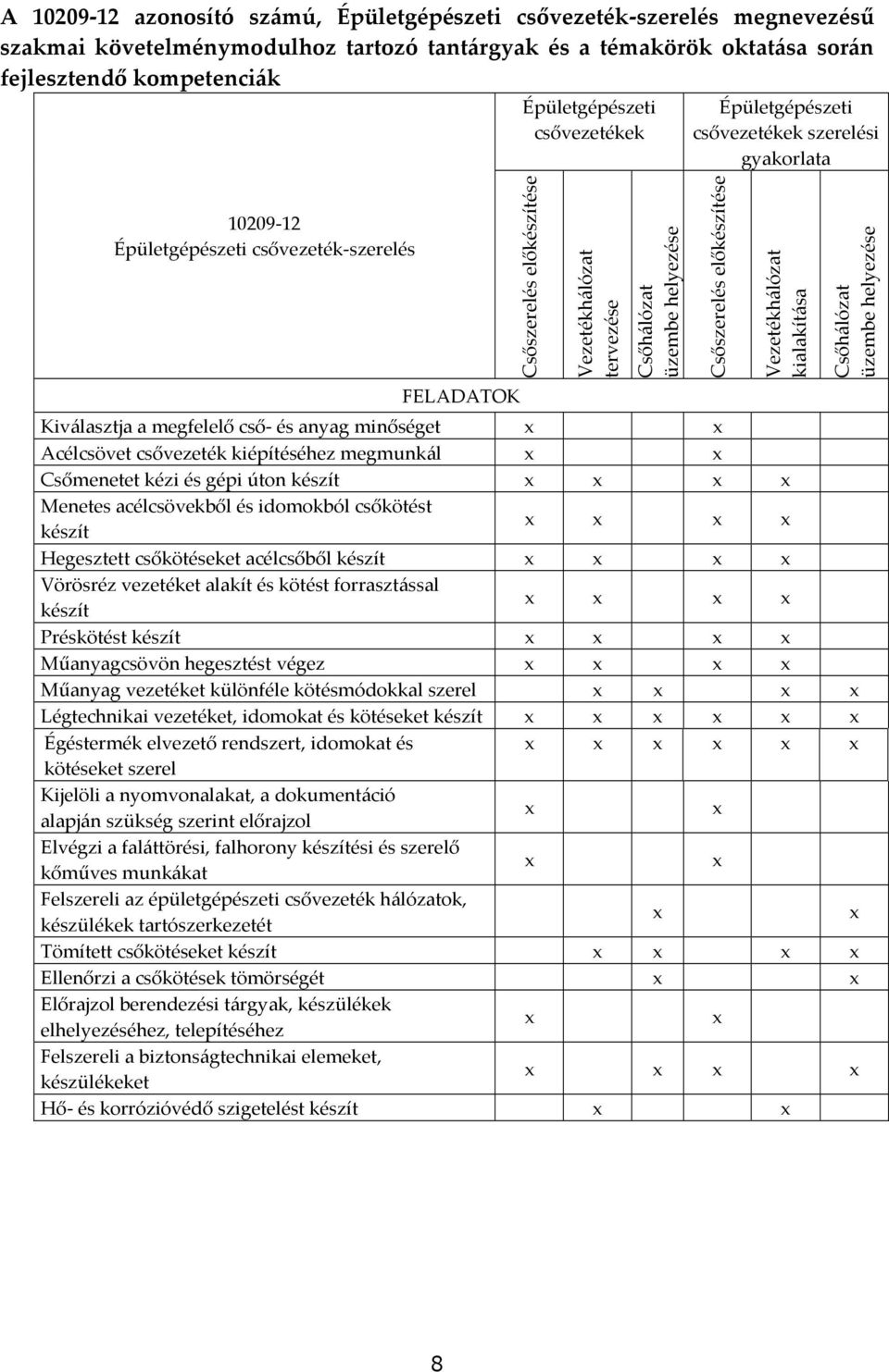 a megfelelő cső- és anyag minőséget x x Acélcsövet csővezeték kiépítéséhez megmunkál x x Csőmenetet kézi és gépi úton készít x x x x Menetes acélcsövekből és idomokból csőkötést készít x x x x