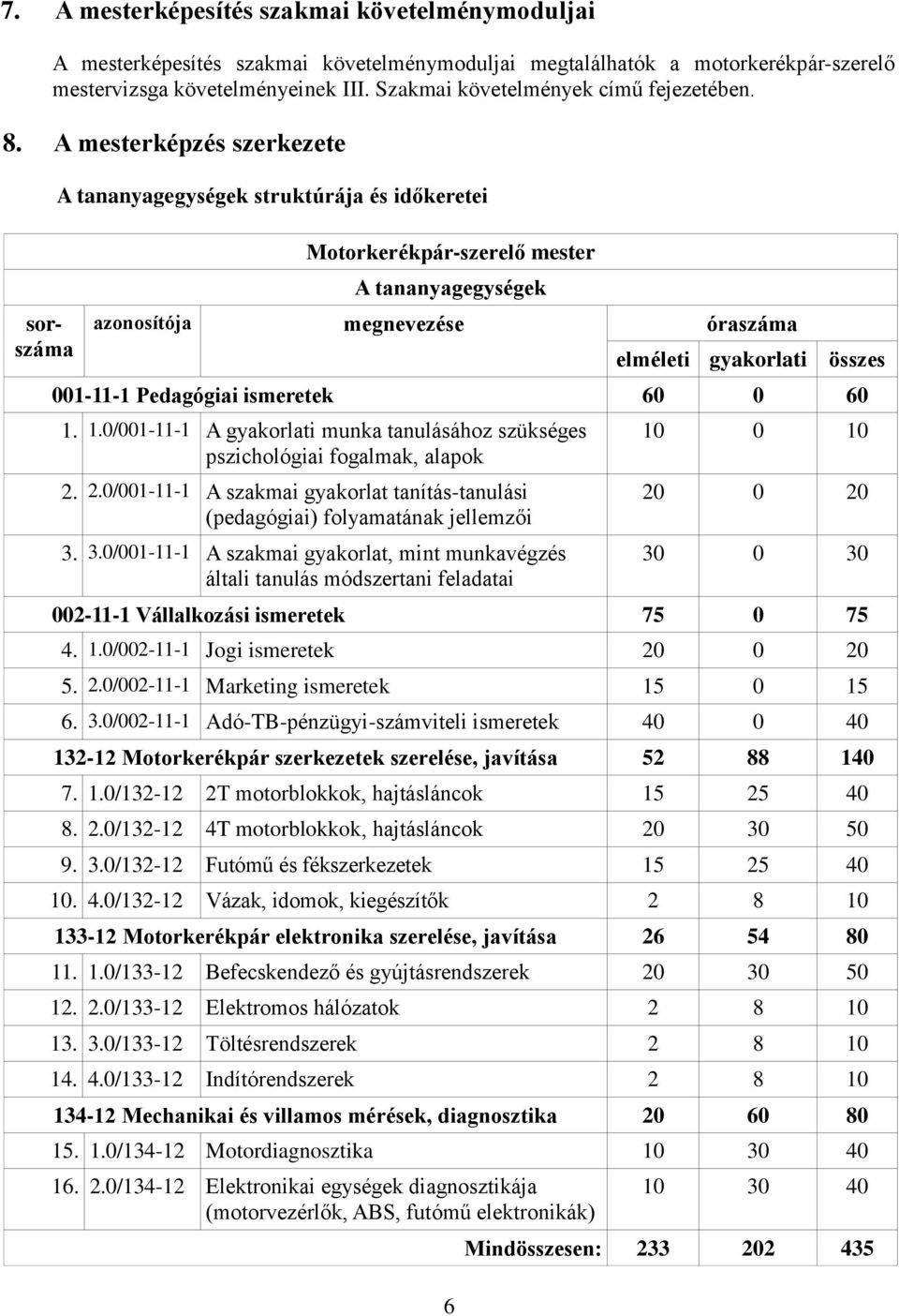 A mesterképzés szerkezete sorszáma A tananyagegységek struktúrája és időkeretei Motorkerékpár-szerelő mester A tananyagegységek azonosítója megnevezése óraszáma 6 elméleti gyakorlati összes 001-11-1