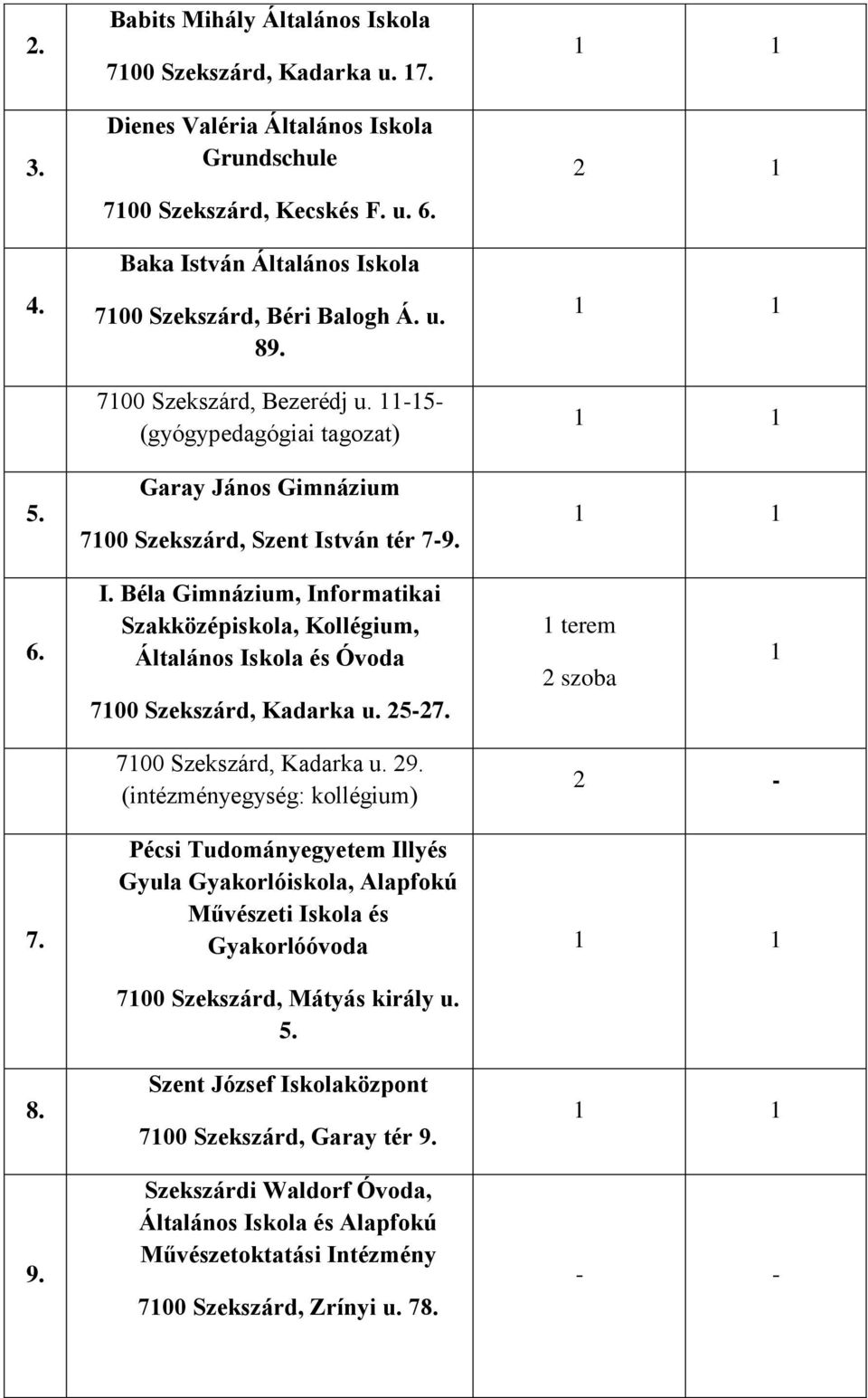 1 1 2 1 1 1 1 1 1 1 6. I. Béla Gimnázium, Informatikai Szakközépiskola, Kollégium, Általános Iskola és Óvoda 7100 Szekszárd, Kadarka u. 25-27. 1 terem 2 szoba 1 7. 8. 9. 7100 Szekszárd, Kadarka u. 29.