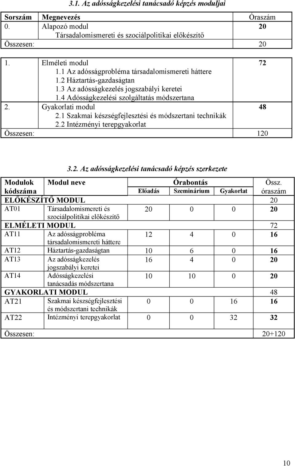 1 Szakmai készségfejlesztési és módszertani technikák 2.2 Intézményi terepgyakorlat Összesen: 120 3.2. Az adósságkezelési tanácsadó képzés szerkezete Modulok Modul neve Órabontás Össz.