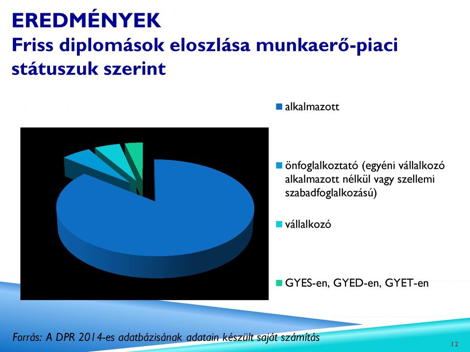 (egyéni vállalkozó alkalmazott nélkül vagy szellemi