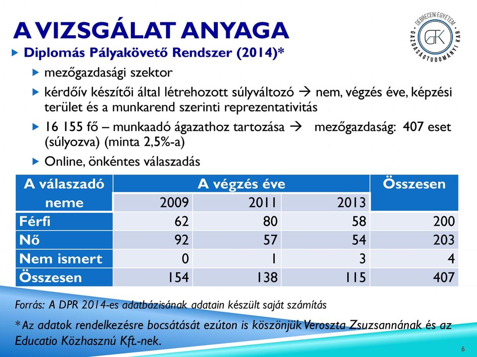 (minta 2,5%-a) Online, önkéntes válaszadás A válaszadó A végzés éve Összesen neme 2009 2011 2013 Férfi 62 80 58 200 Nő 92 57 54 203 Nem