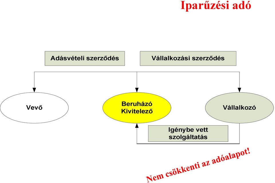 szerződés Vevő Beruházó