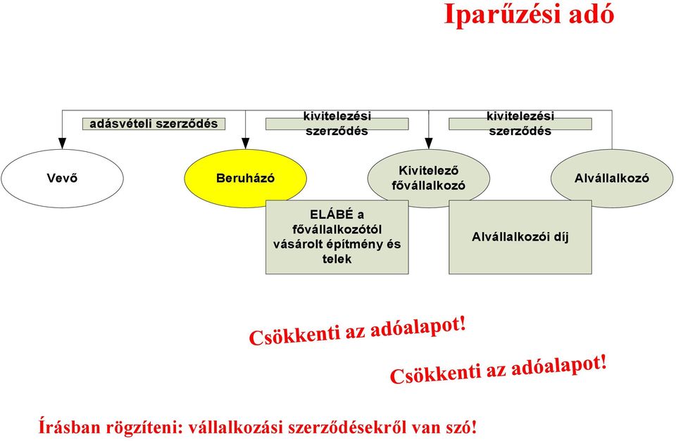 Alvállalkozó ELÁBÉ a fővállalkozótól vásárolt építmény és telek