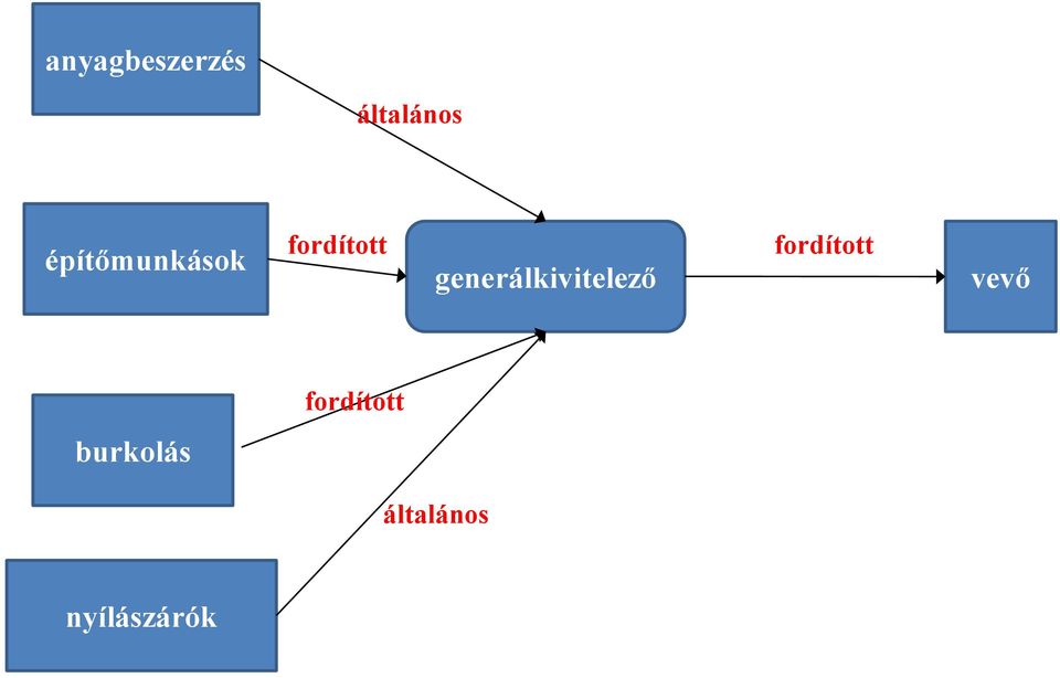 generálkivitelező fordított