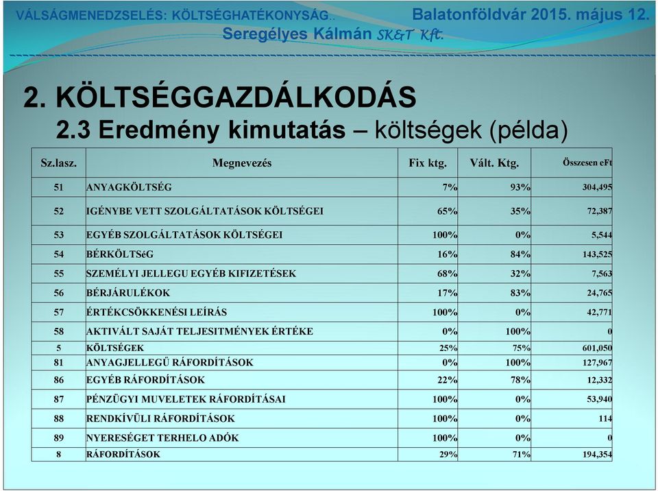 143,525 55 SZEMÉLYI JELLEGU EGYÉB KIFIZETÉSEK 68% 32% 7,563 56 BÉRJÁRULÉKOK 17% 83% 24,765 57 ÉRTÉKCSÖKKENÉSI LEÍRÁS 100% 0% 42,771 58 AKTIVÁLT SAJÁT TELJESITMÉNYEK ÉRTÉKE 0%