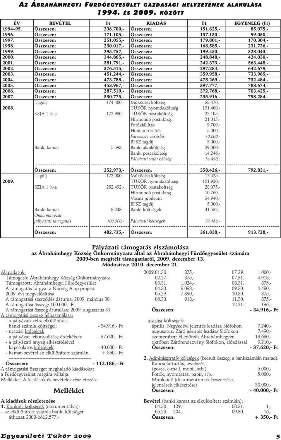 757,- Összesen: 199.450,- 328.043,- 2000. Összesen: 344.865,- Összesen: 248.848,- 424.030,- 2001. Összesen: 381.791,- Összesen: 242.373,- 563.448,- 2002. Összesen: 376.515,- Összesen: 297.284,- 642.