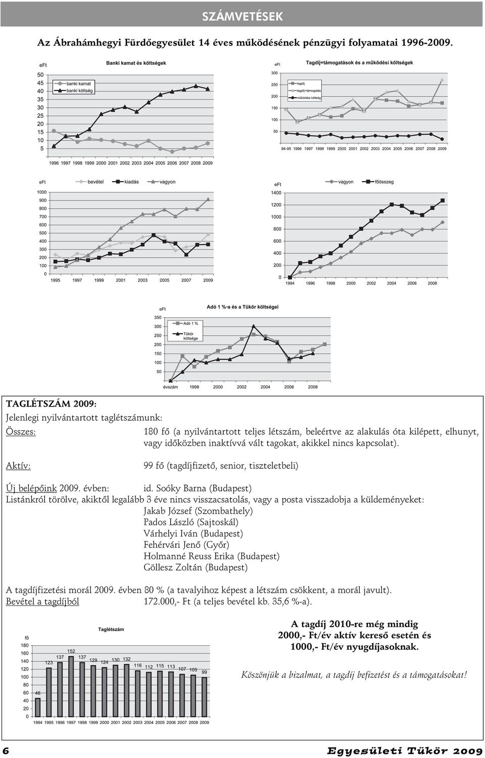 nincs kapcsolat). Aktív: 99 fõ (tagdíjfizetõ, senior, tiszteletbeli) Új belépõink 2009. évben: id.