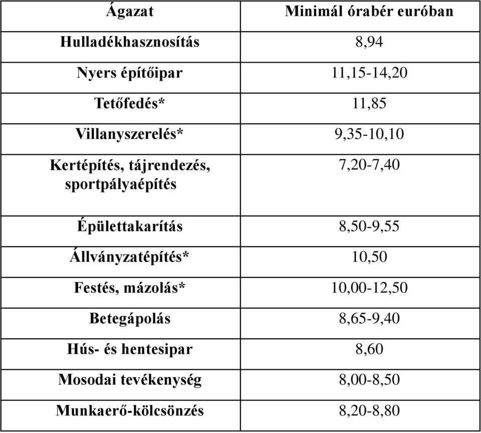 7,20-7,40 Épülettakarítás 8,50-9,55 Állványzatépítés* 10,50 Festés, mázolás* 10,00-12,50