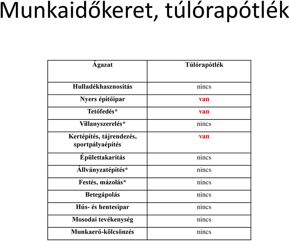 Állványzatépítés* Festés, mázolás* Betegápolás Hús- és hentesipar Mosodai tevékenység