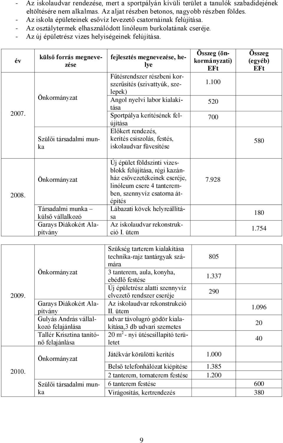 külső forrás megnevezése Önkormányzat Szülői társadalmi munka fejlesztés megnevezése, helye Fűtésrendszer részbeni korszerűsítés (szivattyúk, szelepek) Angol nyelvi labor kialakítása Sportpálya