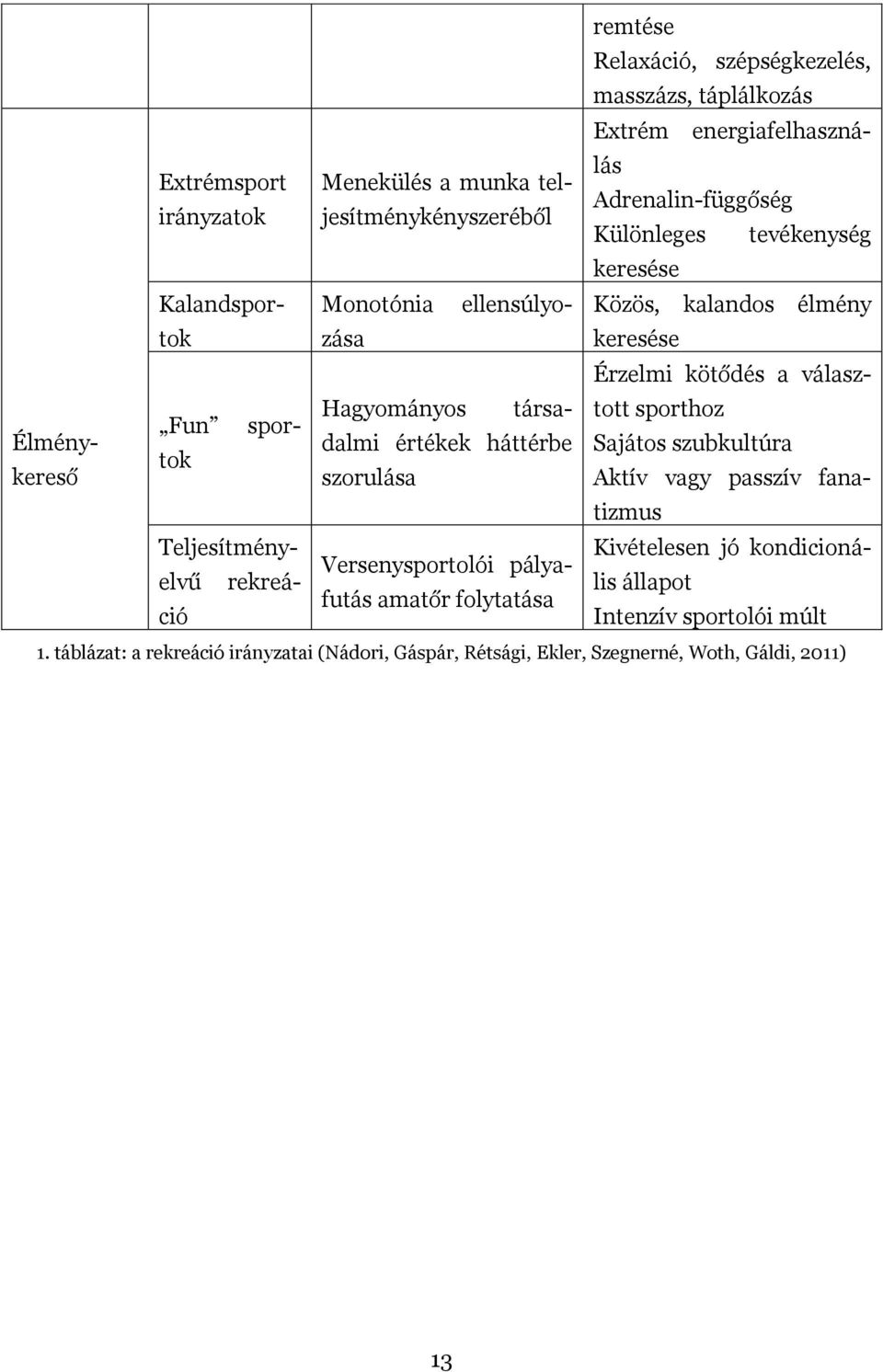 társadalmi értékek háttérbe Sajátos szubkultúra Fun sportok Élménykereső szorulása Aktív vagy passzív fanatizmus Teljesítményelvű rekreális állapot Kivételesen jó