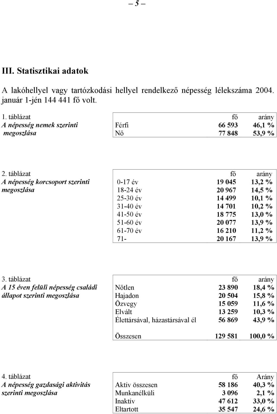 táblázat A népesség korcsoport szerinti megoszlása fő arány 0-17 év 19 045 13,2 % 18-24 év 20 967 14,5 % 25-30 év 14 499 10,1 % 31-40 év 14 701 10,2 % 41-50 év 18 775 13,0 % 51-60 év 20 077 13,9 %