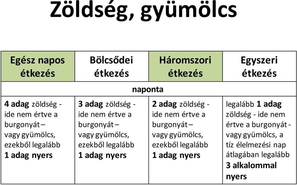 Háromszori étkezés 2 adag zöldség - ide nem értve a burgonyát vagy gyümölcs, ezekből legalább 1 adag nyers Egyszeri