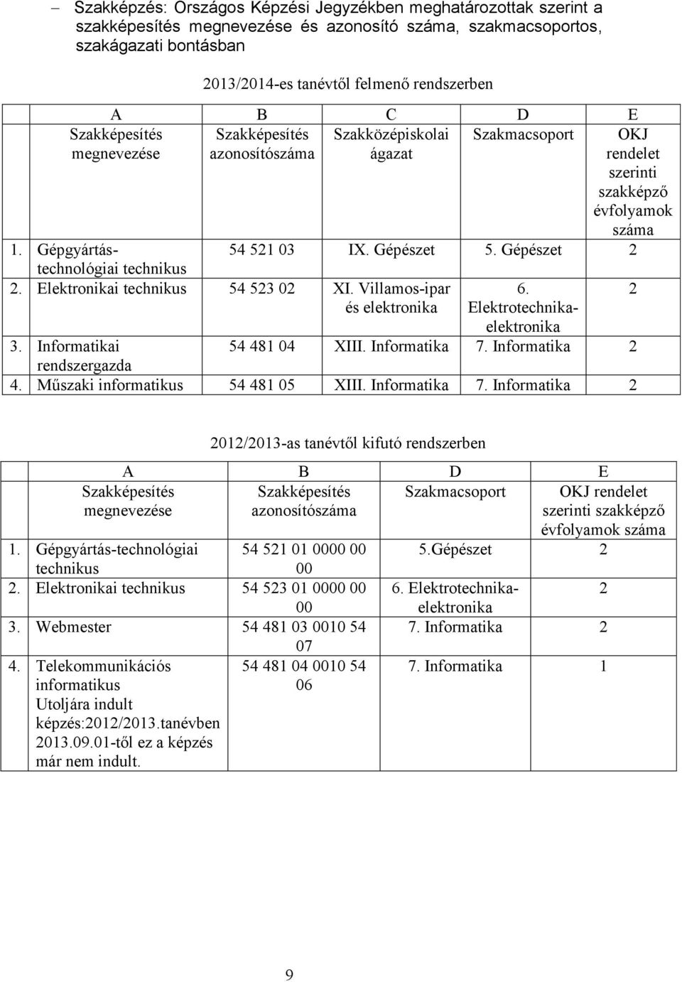 Gépészet 2 technikus 2. Elektronikai technikus 54 523 02 XI. Villamos-ipar 6. 2 és elektronika Elektrotechnikaelektronika 3. Informatikai 54 481 04 XIII. Informatika 7. Informatika 2 rendszergazda 4.