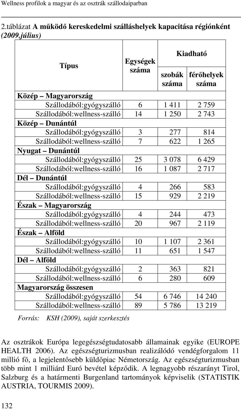 Szállodából:gyógyszálló 3 277 814 Szállodából:wellness-szálló 7 622 1 265 Nyugat Dunántúl Szállodából:gyógyszálló 25 3 078 6 429 Szállodából:wellness-szálló 16 1 087 2 717 Dél Dunántúl