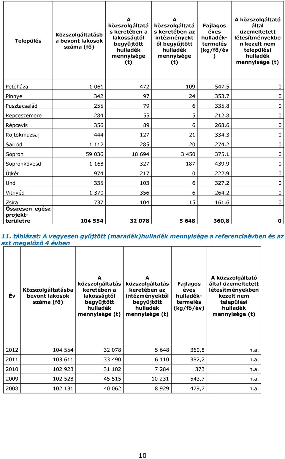 Pinnye 342 97 24 353,7 0 Pusztacsalád 255 79 6 335,8 0 Répceszemere 284 55 5 212,8 0 Répcevis 356 89 6 268,6 0 Röjtökmuzsaj 444 127 21 334,3 0 Sarród 1 112 285 20 274,2 0 Sopron 59 036 18 694 3 450