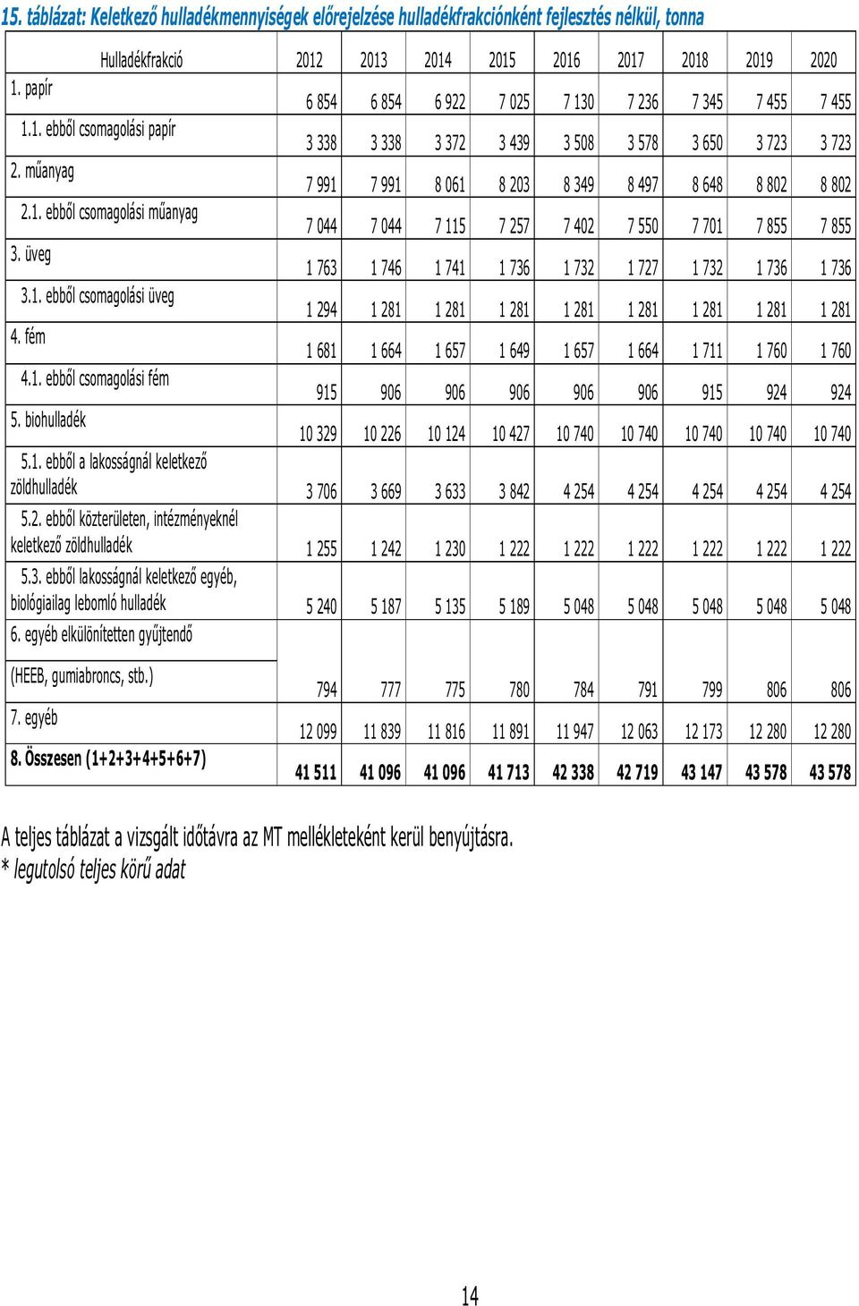 műanyag 7 991 7 991 8 061 8 203 8 349 8 497 8 648 8 802 8 802 2.1. ebből csomagolási műanyag 7 044 7 044 7 115 7 257 7 402 7 550 7 701 7 855 7 855 3.