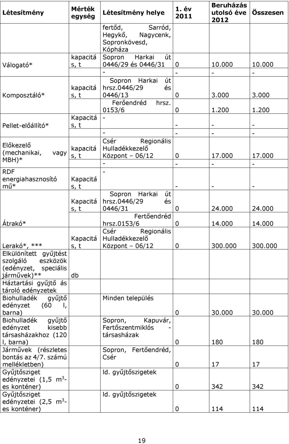 barna) Biohulladék gyűjtő edényzet kisebb társasházakhoz (120 l, barna) Járművek (részletes bontás az 4/7.