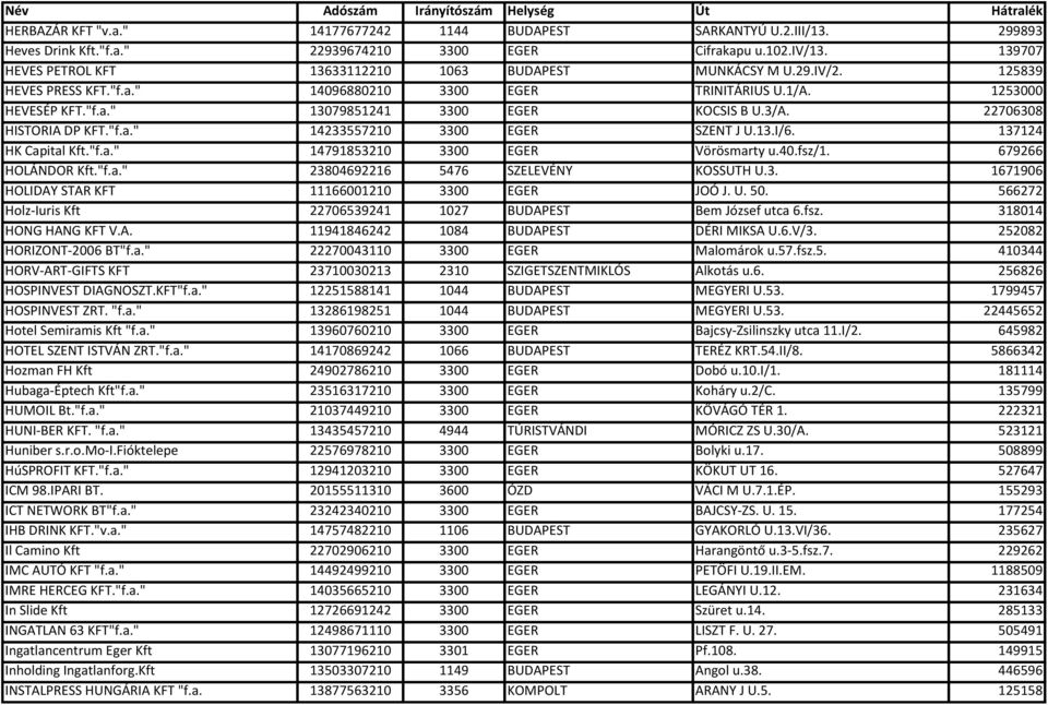 3/A. 22706308 HISTORIA DP KFT."f.a." 14233557210 3300 EGER SZENT J U.13.I/6. 137124 HK Capital Kft."f.a." 14791853210 3300 EGER Vörösmarty u.40.fsz/1. 679266 HOLÁNDOR Kft."f.a." 23804692216 5476 SZELEVÉNY KOSSUTH U.