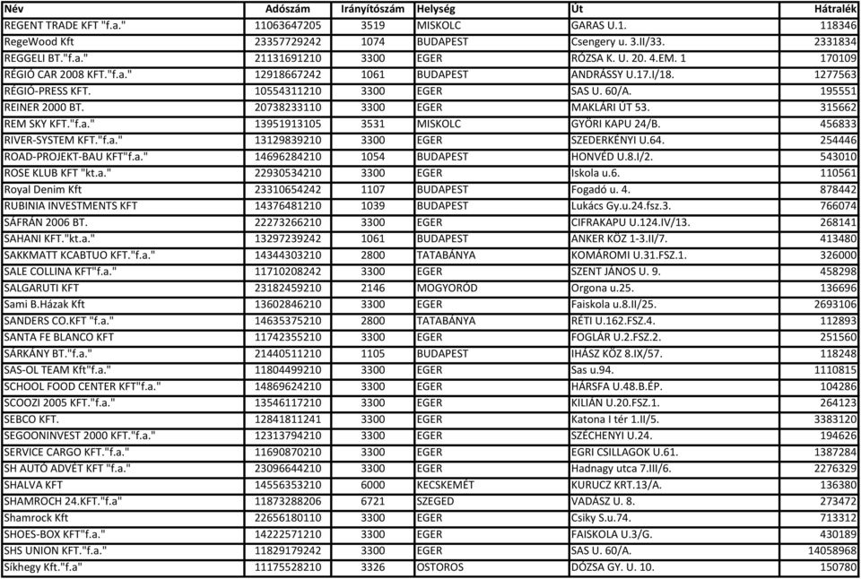 315662 REM SKY KFT."f.a." 13951913105 3531 MISKOLC GYÖRI KAPU 24/B. 456833 RIVER-SYSTEM KFT."f.a." 13129839210 3300 EGER SZEDERKÉNYI U.64. 254446 ROAD-PROJEKT-BAU KFT"f.a." 14696284210 1054 BUDAPEST HONVÉD U.
