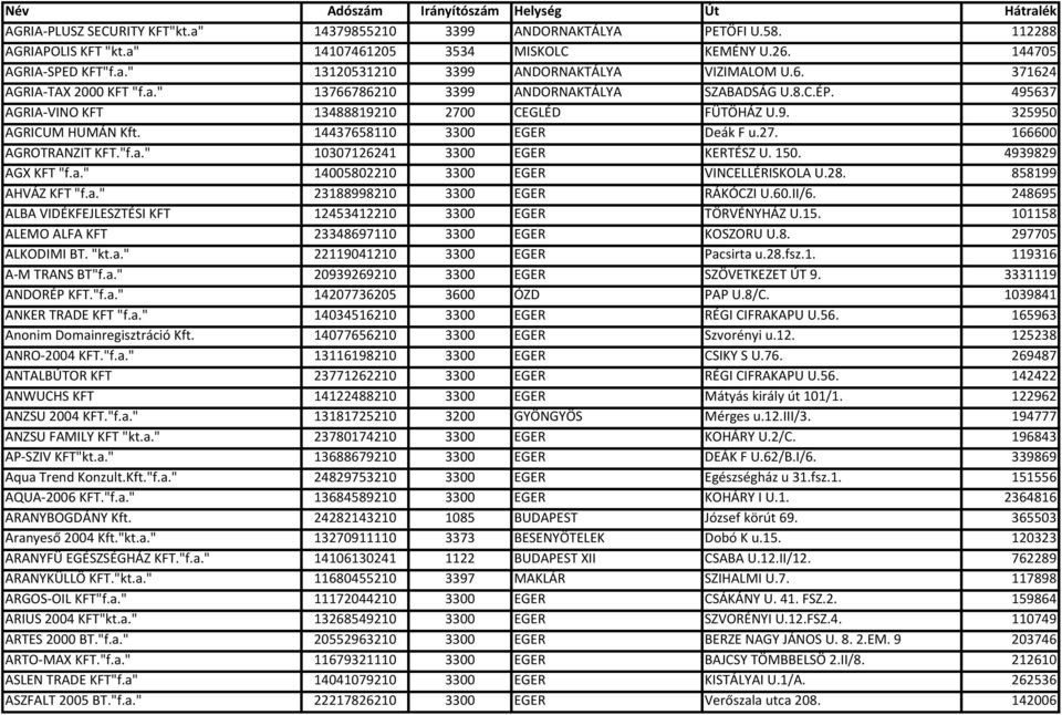 14437658110 3300 EGER Deák F u.27. 166600 AGROTRANZIT KFT."f.a." 10307126241 3300 EGER KERTÉSZ U. 150. 4939829 AGX KFT "f.a." 14005802210 3300 EGER VINCELLÉRISKOLA U.28. 858199 AHVÁZ KFT "f.a." 23188998210 3300 EGER RÁKÓCZI U.