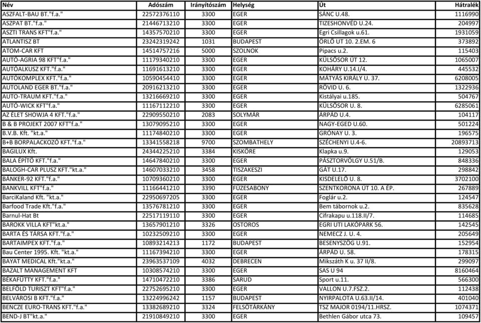 445532 AUTÓKOMPLEX KFT."f.a." 10590454410 3300 EGER MÁTYÁS KIRÁLY U. 37. 6208005 AUTOLAND EGER BT."f.a." 20916213210 3300 EGER RÖVID U. 6. 1322936 AUTO-TRAUM KFT."f.a." 13216669210 3300 EGER Kistályai u.