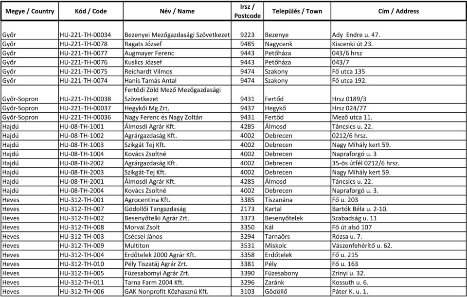 9474 Szakony Fő utca 192. -Sopron HU-221-TH-00038 Fertődi Zöld Mező Mezőgazdasági Szövetkezet 9431 Fertőd Hrsz 0189/3 -Sopron HU-221-TH-00037 Hegykői Mg Zrt.