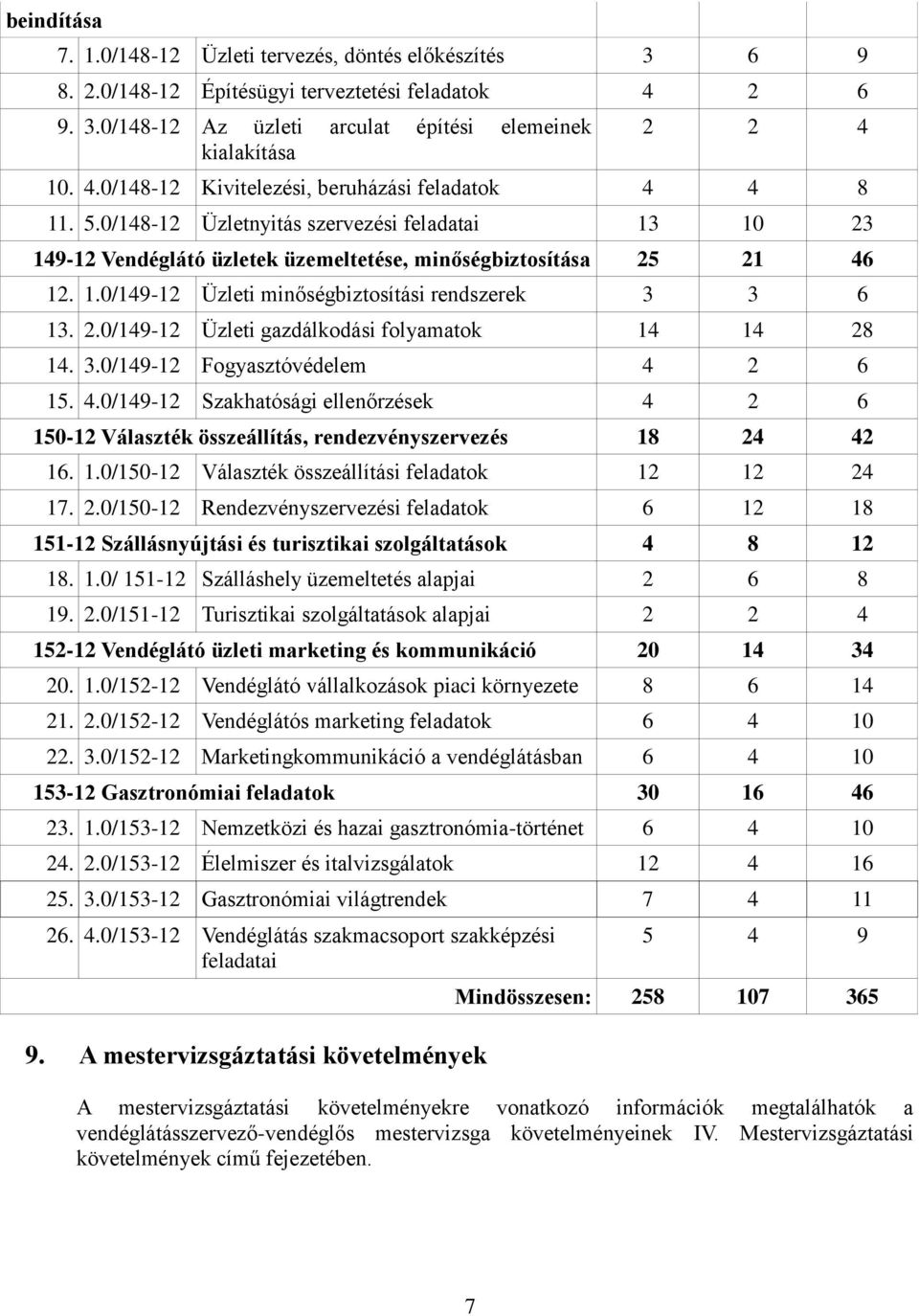 3.0/149-12 Fogyasztóvédelem 4 2 6 15. 4.0/149-12 Szakhatósági ellenőrzések 4 2 6 150-12 Választék összeállítás, rendezvényszervezés 18 24 42 16. 1.0/150-12 Választék összeállítási feladatok 12 12 24 17.