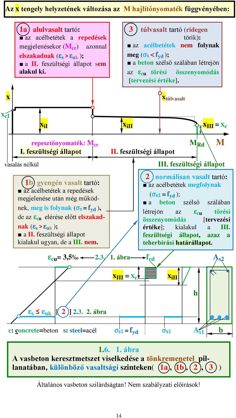 x x túlvasalt x ci x ii x iii x III = x c repesztőnyomaték: M cr M Rd M I. feszültségi állapot II.