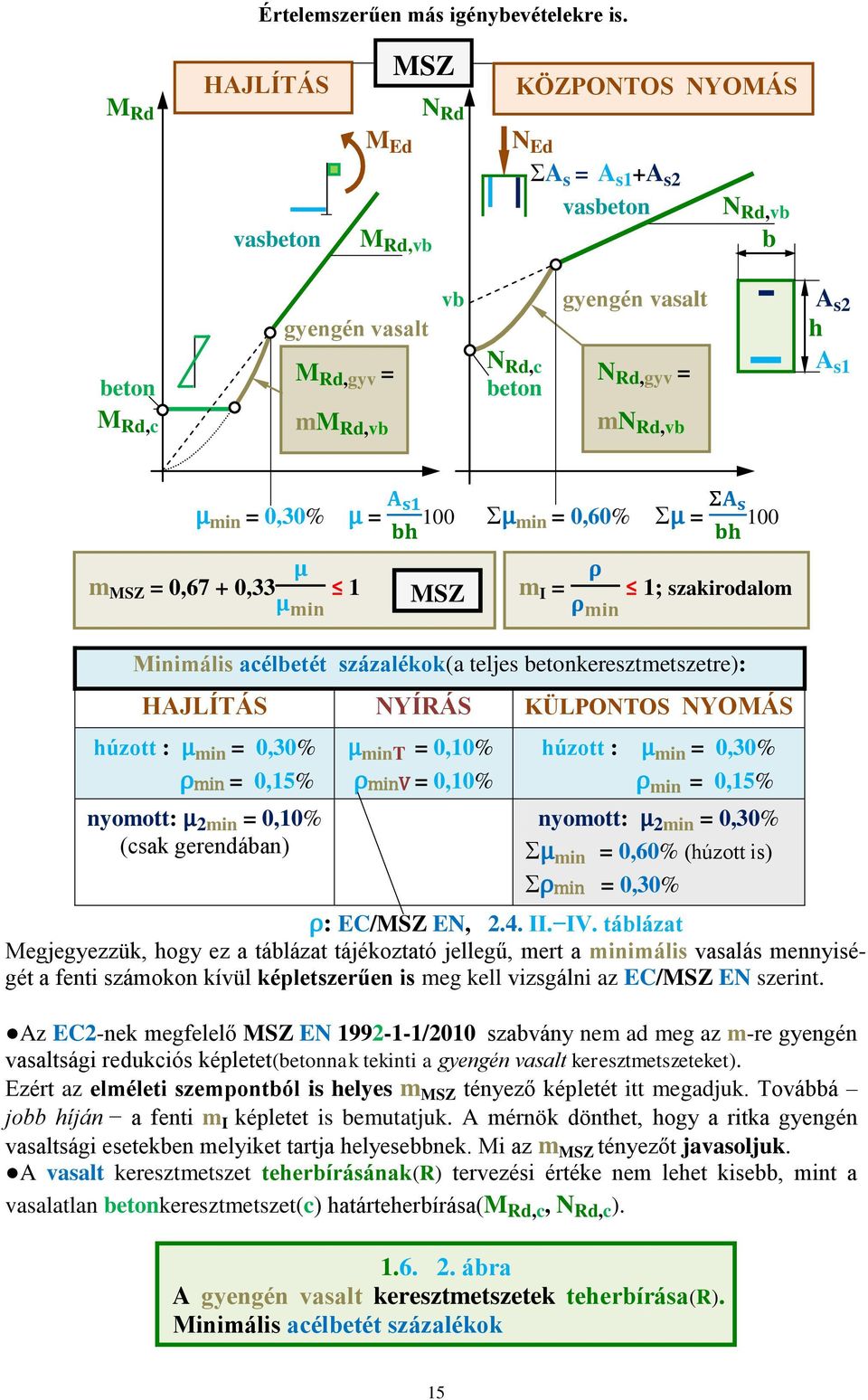 Rd,vb A s1 μ min = 0,30% μ = 100 Σμ min = 0,60% Σμ = 100 m = 0,67 + 0,33 1 m I = 1; szakirodalom Minimális acélbetét százalékok(a teljes betonkeresztmetszetre): HAJLÍTÁS NYÍRÁS KÜLPONTOS NYOMÁS