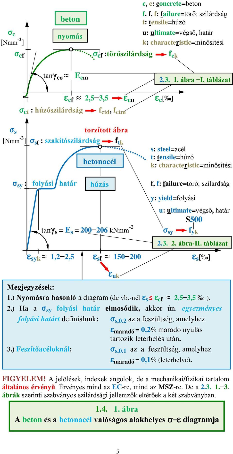 táblázat σ s torzított ábra [Nmm -2 ] σ sf : szakítószilárdság f tk s: steel=acél σ sy : folyási határ betonacél húzás t: tensile=húzó k: characteristic=minősítési f, f: failure=törő; szilárdság y: