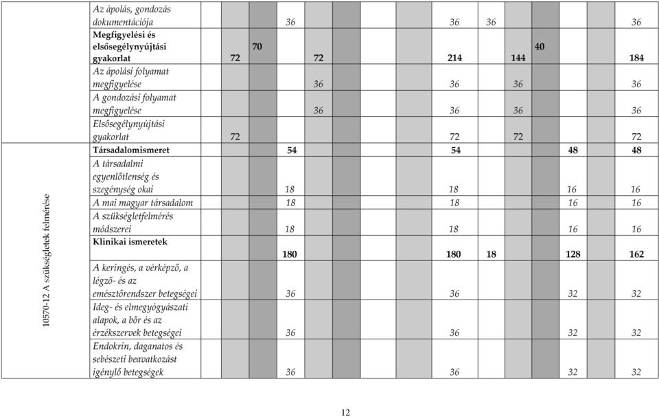 szegénység okai 18 18 16 16 A mai magyar társadalom 18 18 16 16 A szükségletfelmérés módszerei 18 18 16 16 Klinikai ismeretek 180 180 18 128 162 A keringés, a vérképző, a légző- és