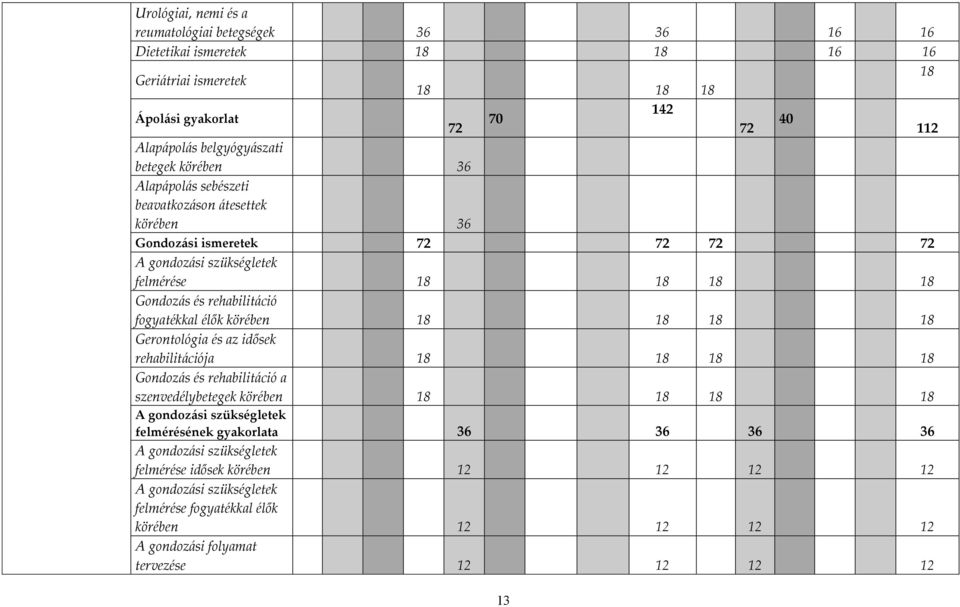 élők körében 18 18 18 18 Gerontológia és az idősek rehabilitációja 18 18 18 18 Gondozás és rehabilitáció a szenvedélybetegek körében 18 18 18 18 A gondozási szükségletek felmérésének