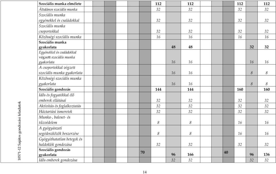 munka gyakorlata 16 16 8 8 Közösségi szociális munka gyakorlata 16 16 8 8 Szociális gondozás 144 144 160 160 Idős és fogyatékkal élő emberek ellátásai 32 32 32 32 Aktivitás és foglalkoztatás 32 32 32